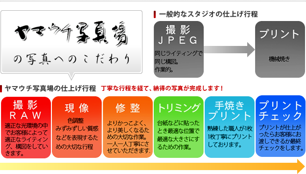 図：ヤマウチ写真場の写真へのこだわり　一般的なスタジオの仕上げ行程とは違い、ヤマウチ写真場では、丁寧な行程を経て納得の写真が完成します！